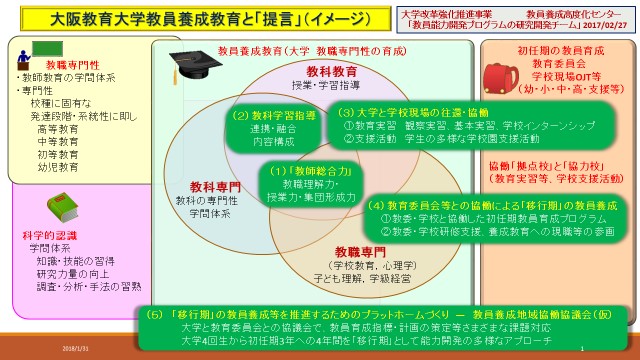 大阪教育大学教員養成教育と「提言」（イメージ）