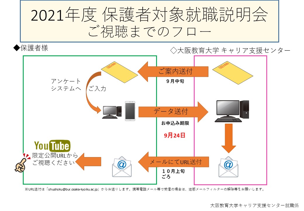 2021年度 保護者対象説明会ご視聴までのフロー