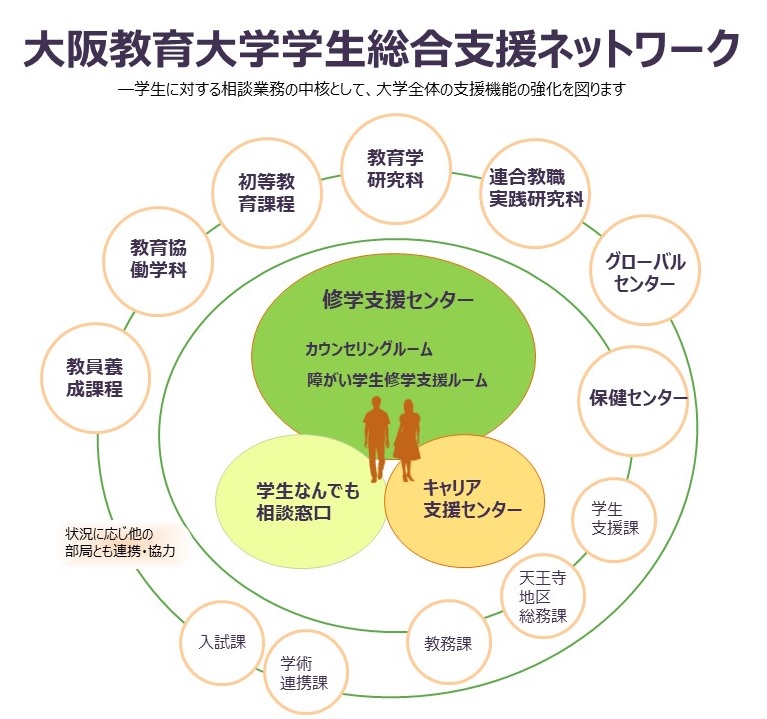 大阪教育大学学生総合支援ネットワークの組織図