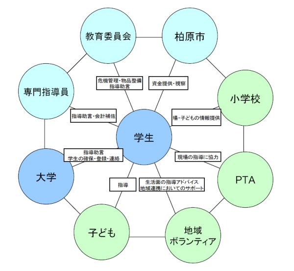 学生から見た連携組織図