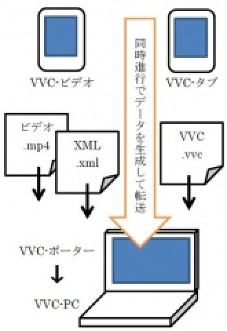 VVC（Value-added Video and Communication）イメージ