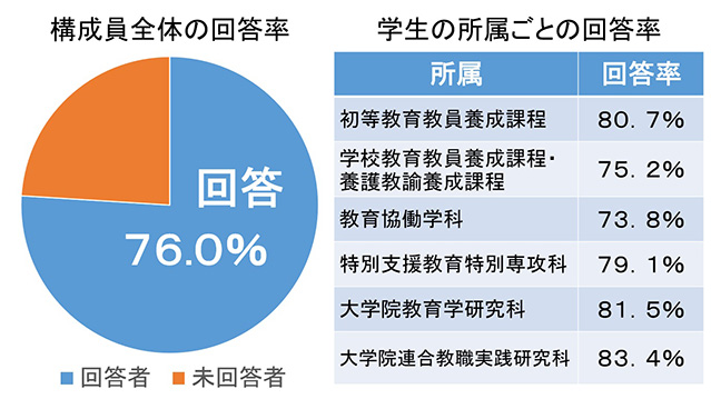 教職員含めた全体の回答率と学生の所属ごとの回答率