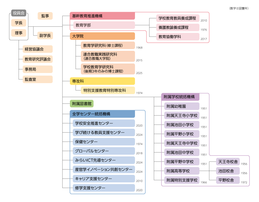 2025年度機構図