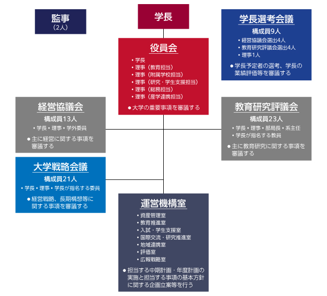 運営組織 国立大学法人 大阪教育大学