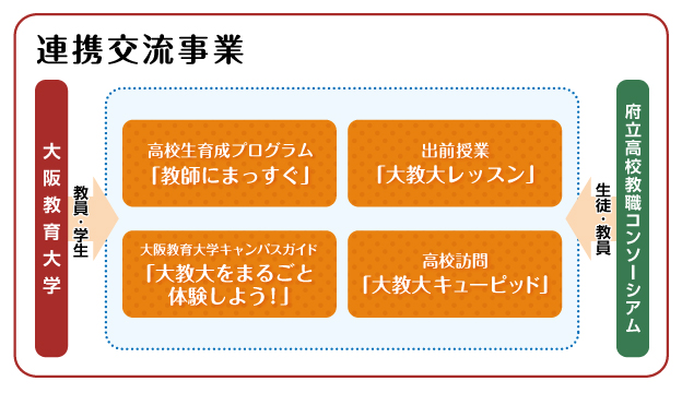 府立高校教職コンソーシアム連携交流事業概要図
