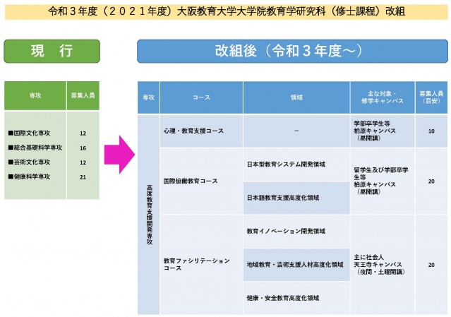 令和3年度(2021年)大阪教育大学大学院教育学研究科(修士課程)改組